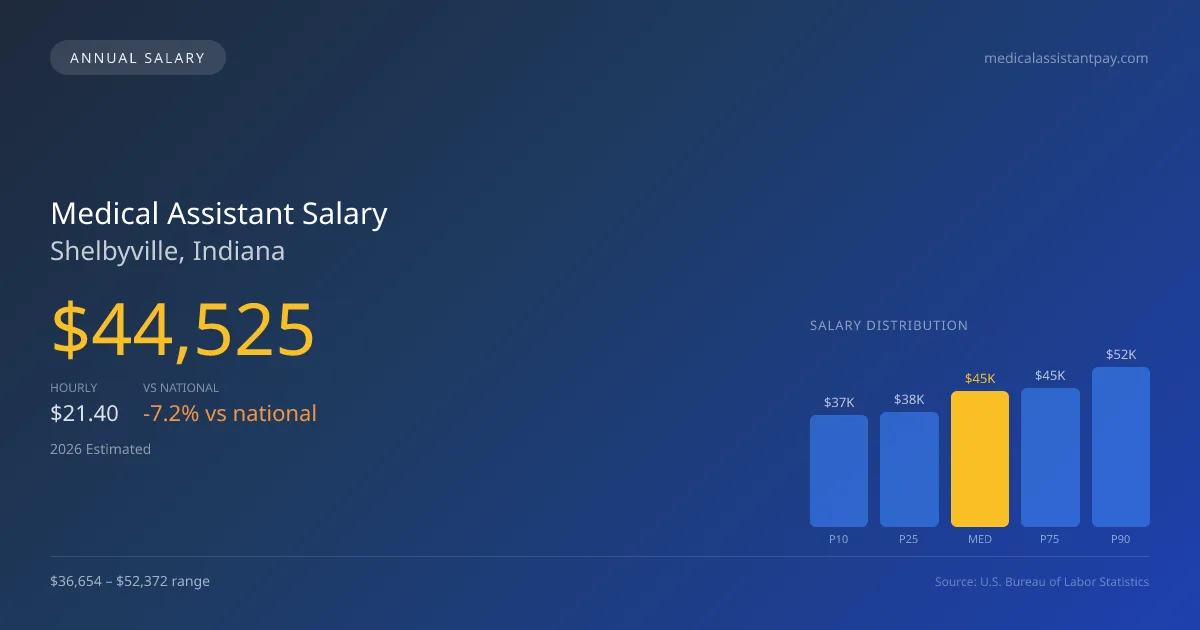Medical Assistant Salary in Shelbyville, IN — 2026 est., based on 2025 BLS