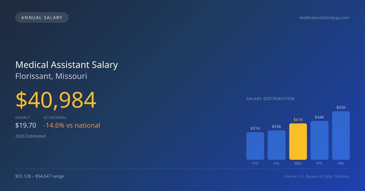 Medical Assistant Salary in Florissant, MO — 2026 est., based on 2025 BLS