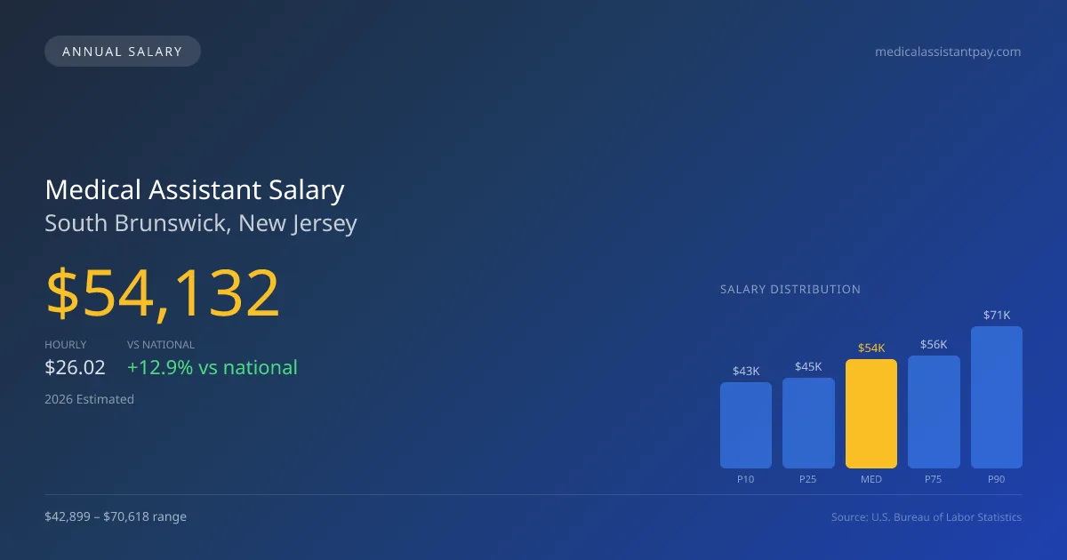 Medical Assistant Salary in South Brunswick, NJ — 2026 est., based on 2025 BLS
