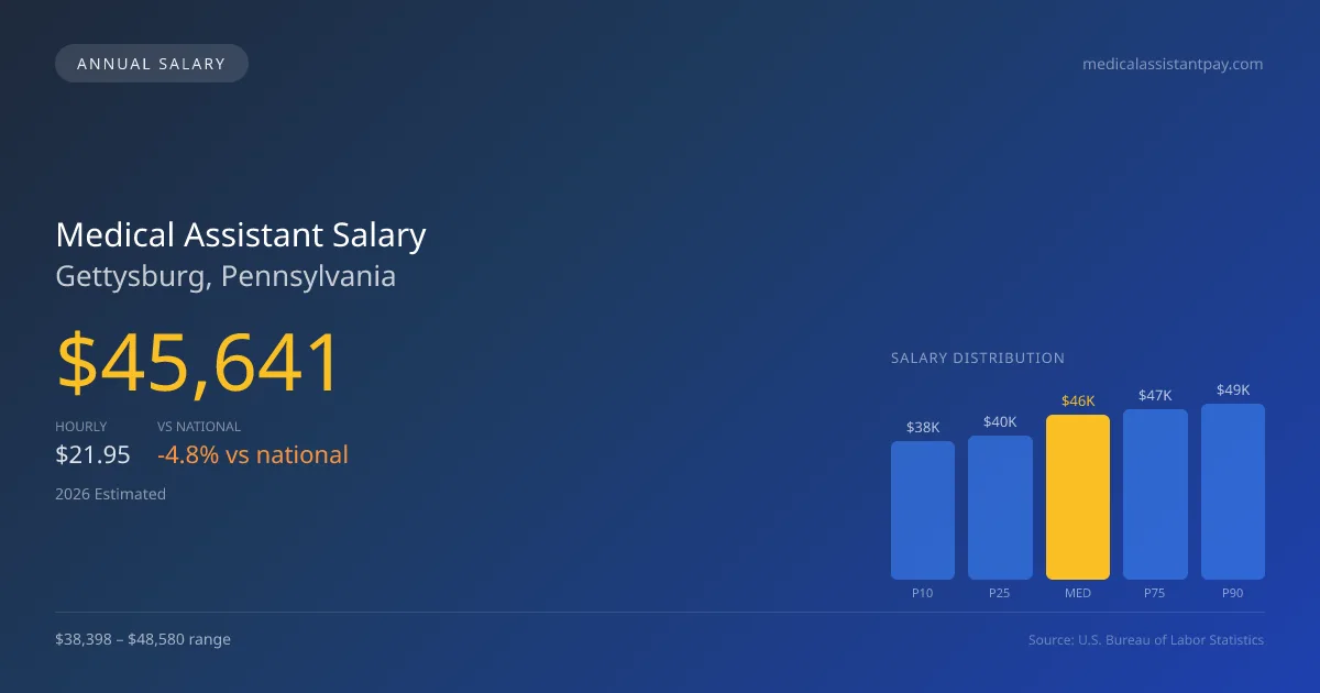 Medical Assistant Salary in Gettysburg, PA — 2026 est., based on 2025 BLS