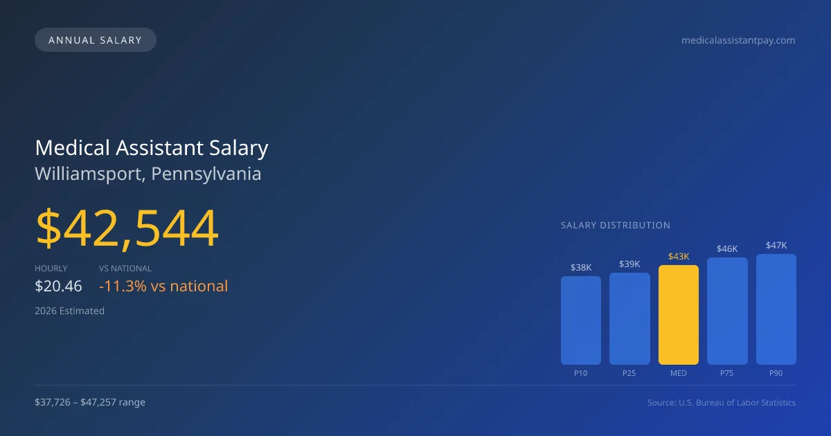 Medical Assistant Salary in Williamsport, PA — 2026 est., based on 2025 BLS