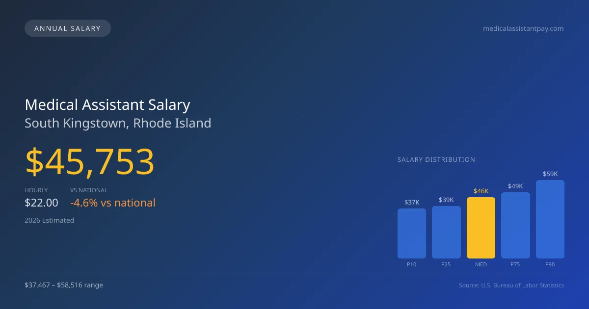 Medical Assistant Salary in South Kingstown, RI — 2026 est., based on 2025 BLS