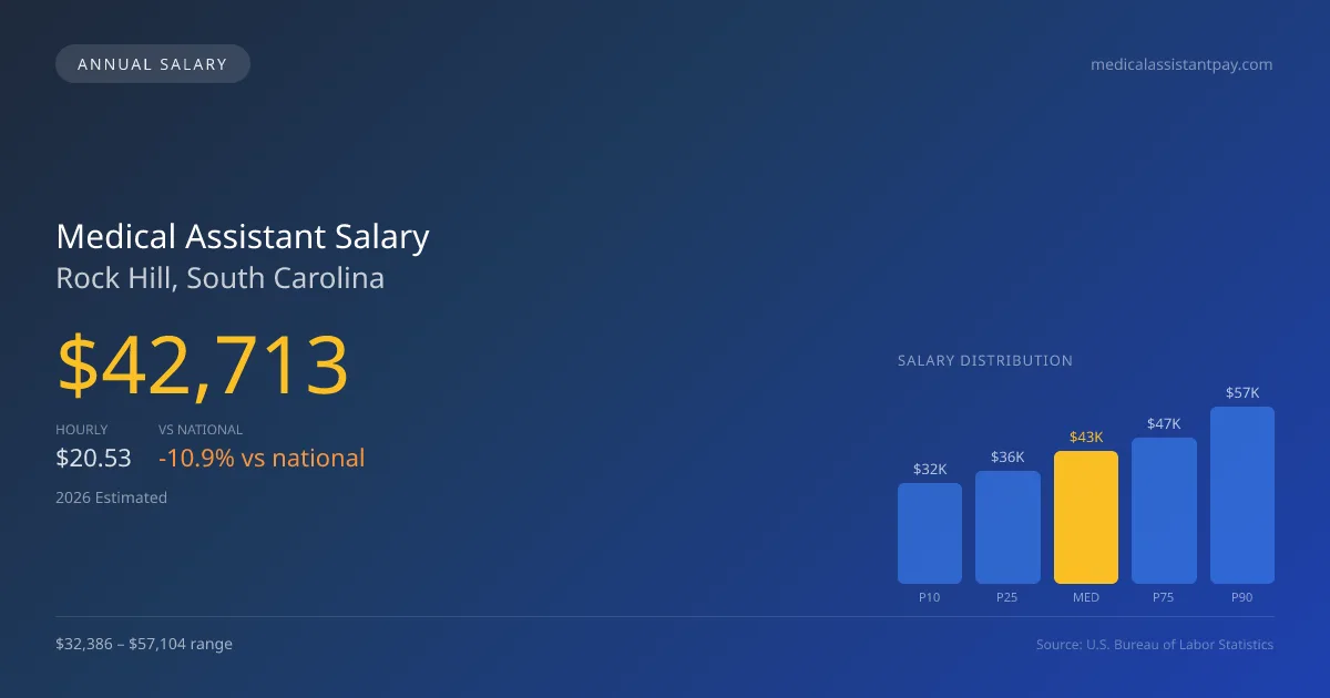 Medical Assistant Salary in Rock Hill, SC — 2026 est., based on 2025 BLS