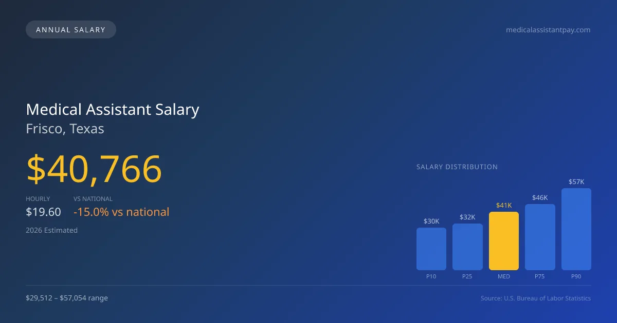 Medical Assistant Salary in Frisco, TX — 2026 est., based on 2025 BLS