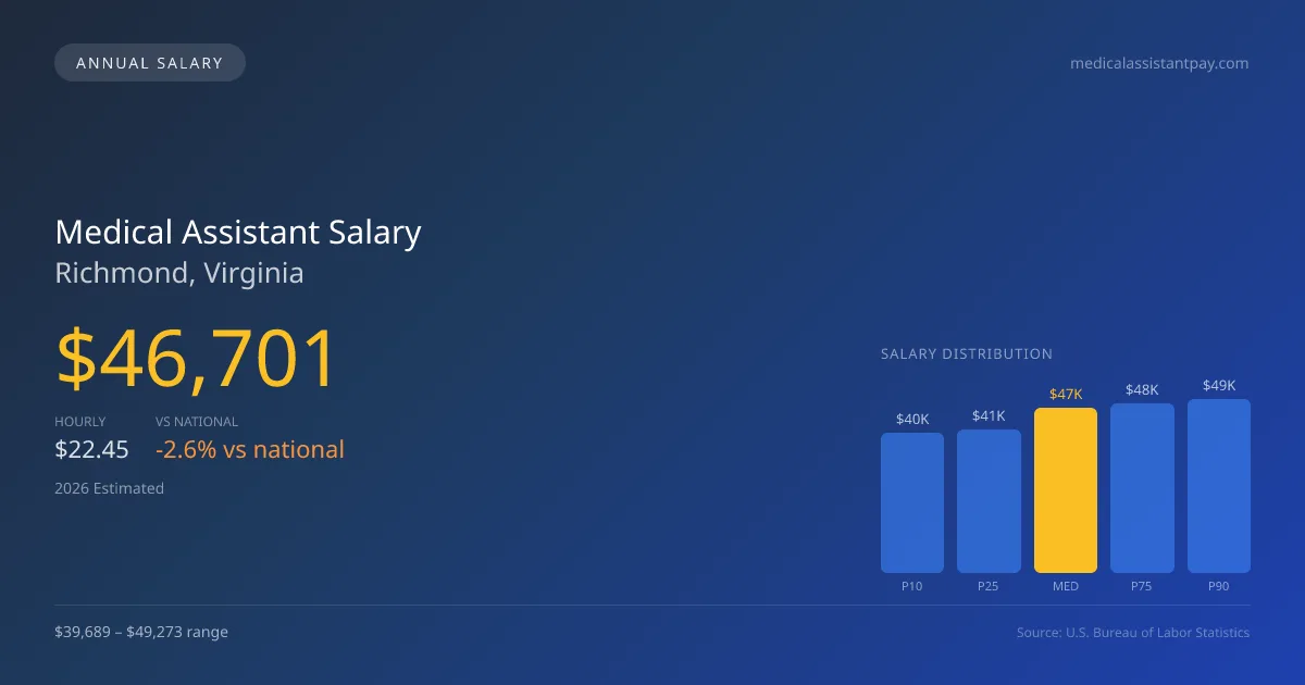 Medical Assistant Salary in Richmond, VA β 2026 est., based on 2025 BLS
