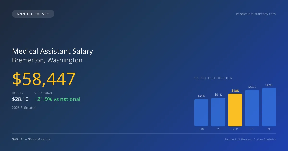 Medical Assistant Salary in Bremerton, WA — 2026 est., based on 2025 BLS