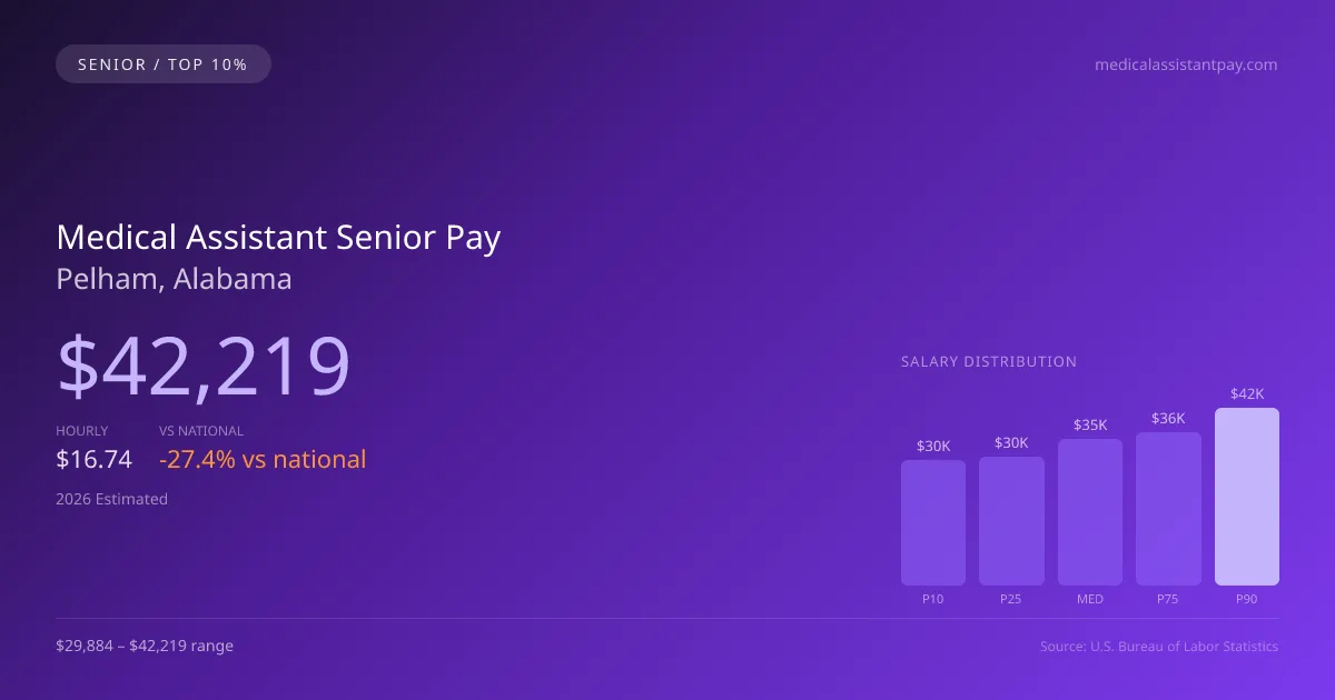 Medical Assistant Senior Salary in Pelham, AL — 2026 est., based on 2025 BLS