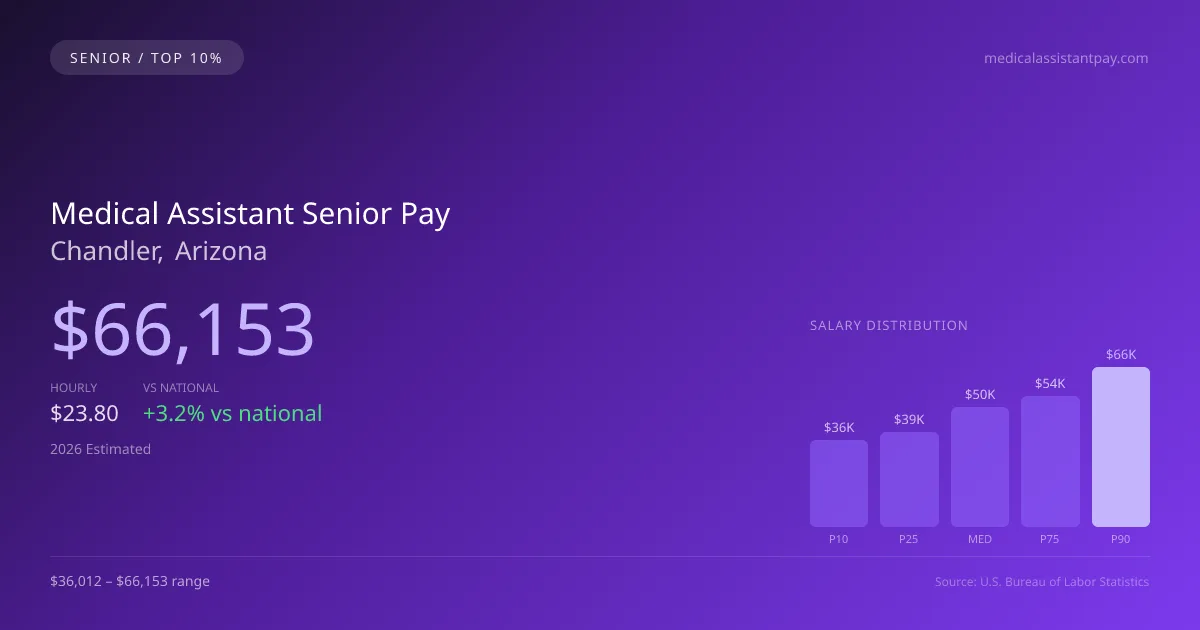 Medical Assistant Senior Salary in Chandler, AZ — 2026 est., based on 2025 BLS