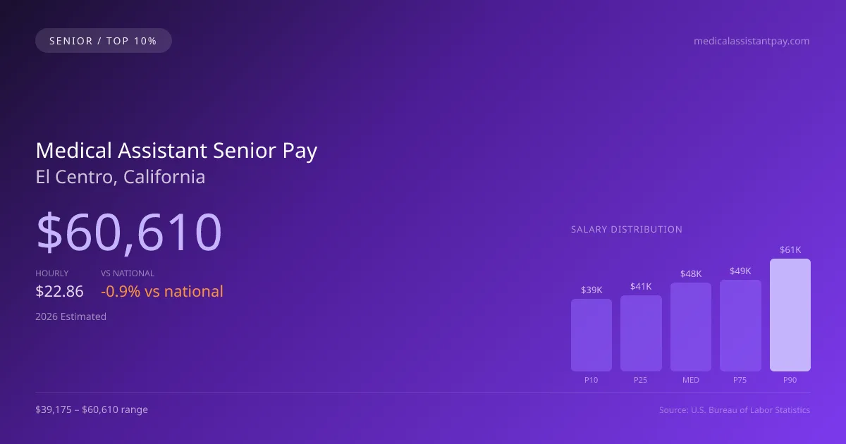 Medical Assistant Senior Salary in El Centro, CA — 2026 est., based on 2025 BLS