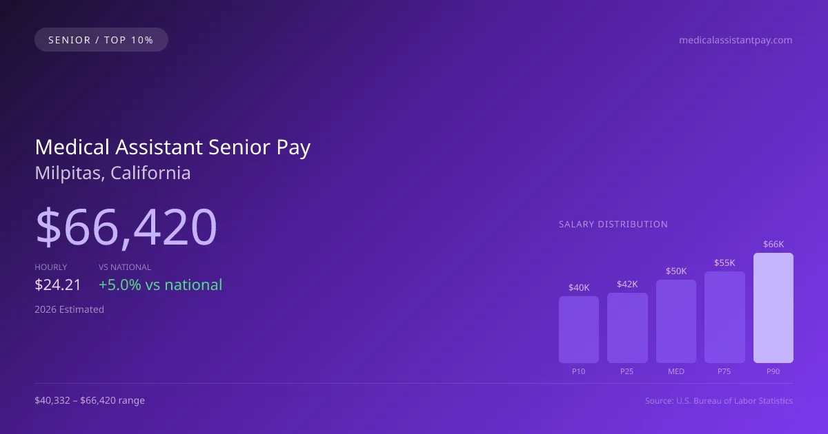 Medical Assistant Senior Salary in Milpitas, CA — 2026 est., based on 2025 BLS