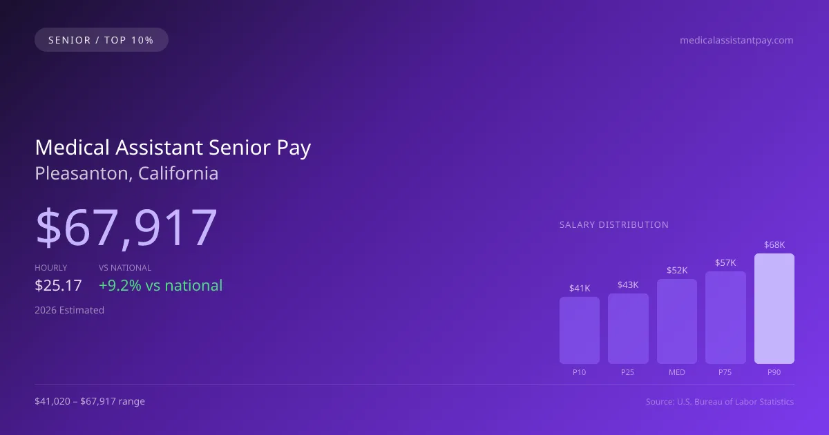 Medical Assistant Senior Salary in Pleasanton, CA — 2026 est., based on 2025 BLS