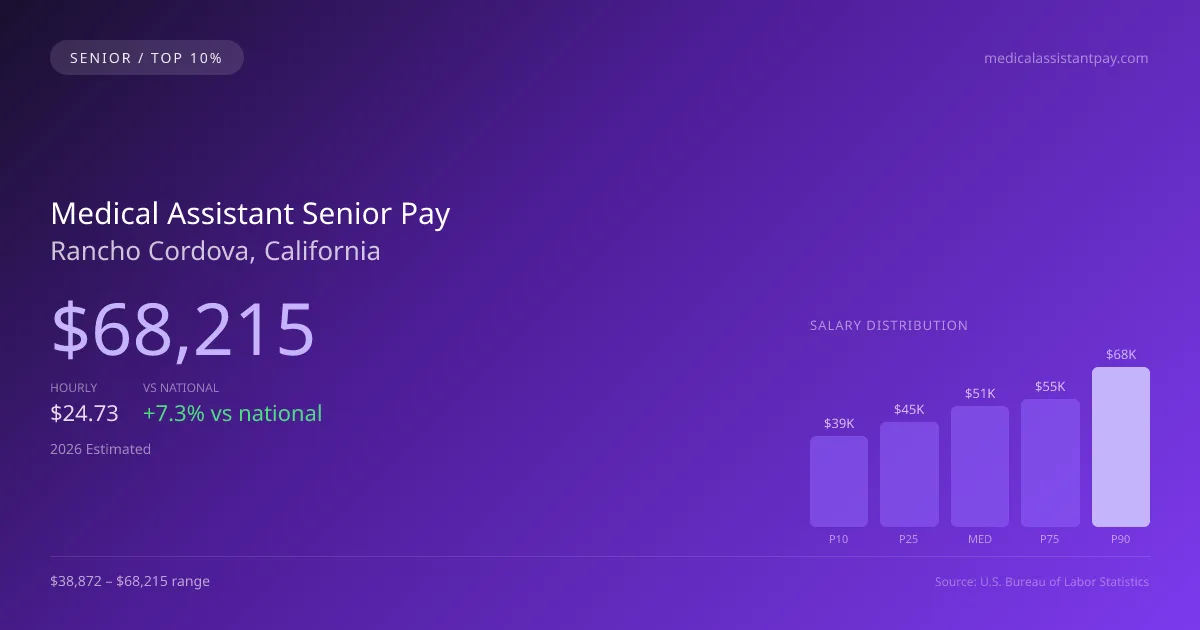 Medical Assistant Senior Salary in Rancho Cordova, CA — 2026 est., based on 2025 BLS