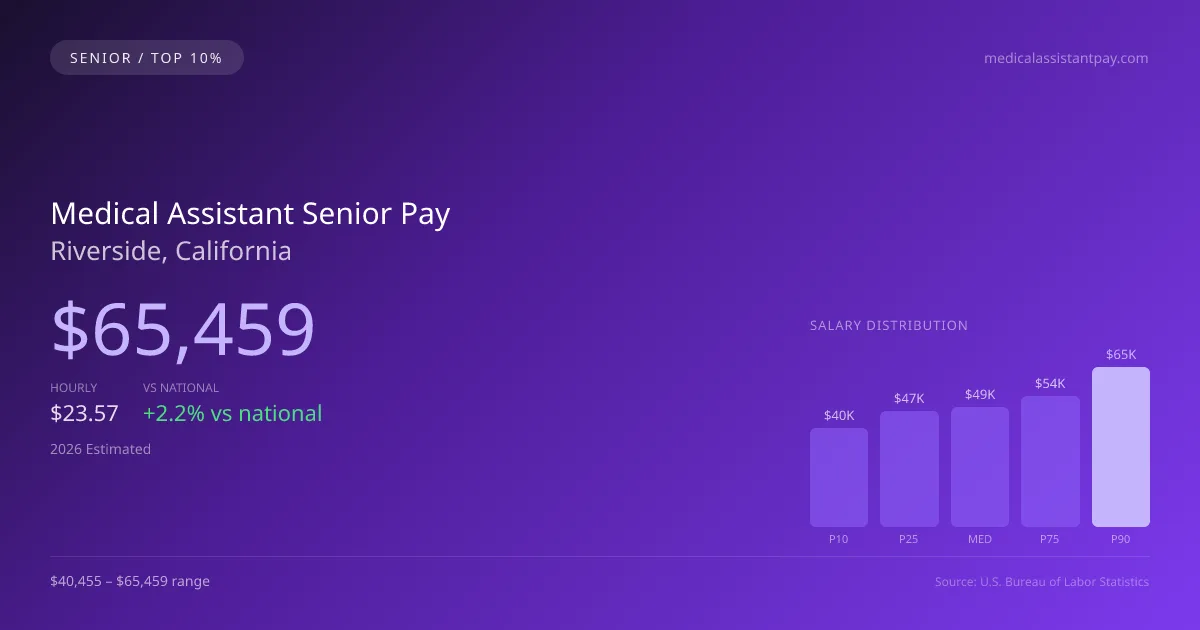 Medical Assistant Senior Salary in Riverside, CA — 2026 est., based on 2025 BLS