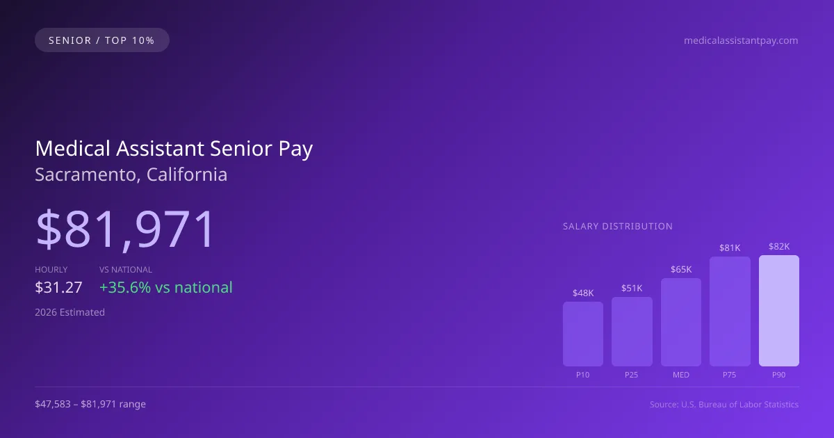 Medical Assistant Senior Salary in Sacramento, CA — 2026 est., based on 2025 BLS