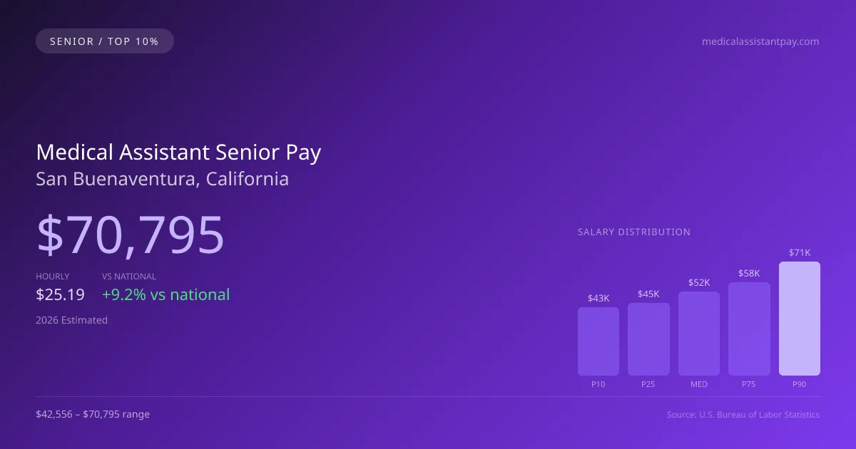 Medical Assistant Senior Salary in San Buenaventura, CA — 2026 est., based on 2025 BLS