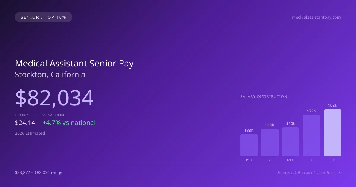 Medical Assistant Senior Salary in Stockton, CA — 2026 est., based on 2025 BLS