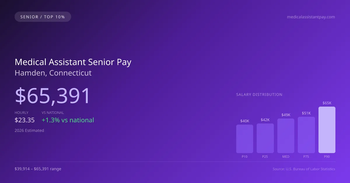 Medical Assistant Senior Salary in Hamden, CT — 2026 est., based on 2025 BLS
