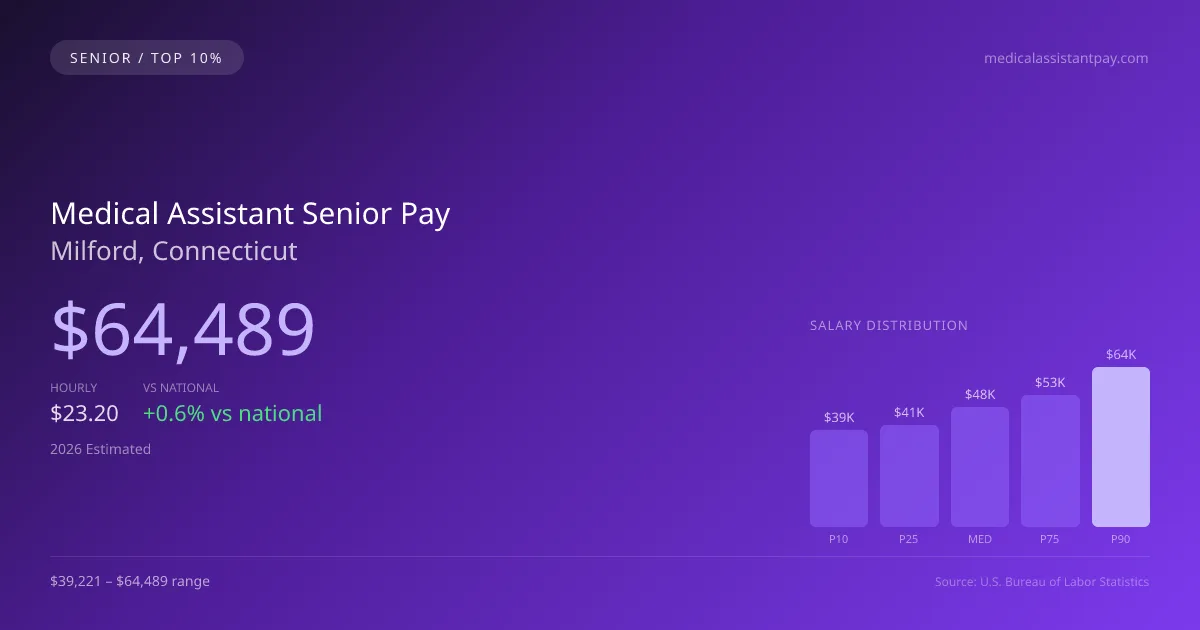 Medical Assistant Senior Salary in Milford, CT — 2026 est., based on 2025 BLS