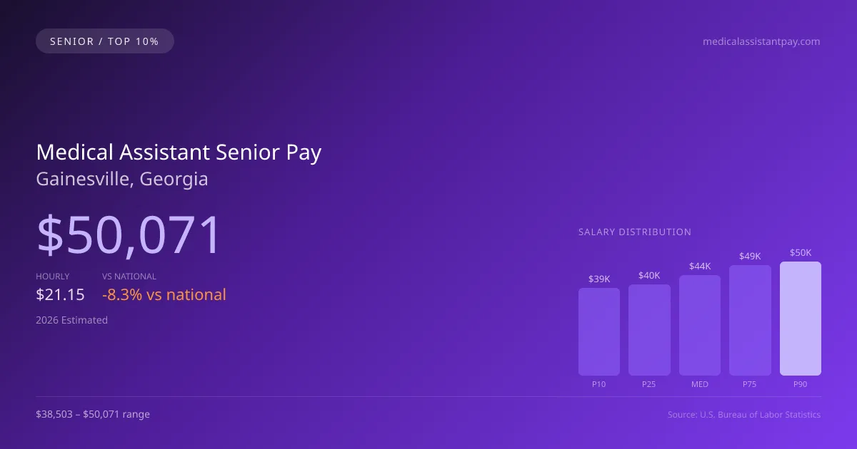 Medical Assistant Senior Salary in Gainesville, GA — 2026 est., based on 2025 BLS
