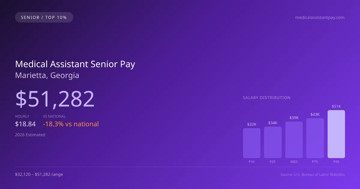 Medical Assistant Senior Salary in Marietta, GA — 2026 est., based on 2025 BLS