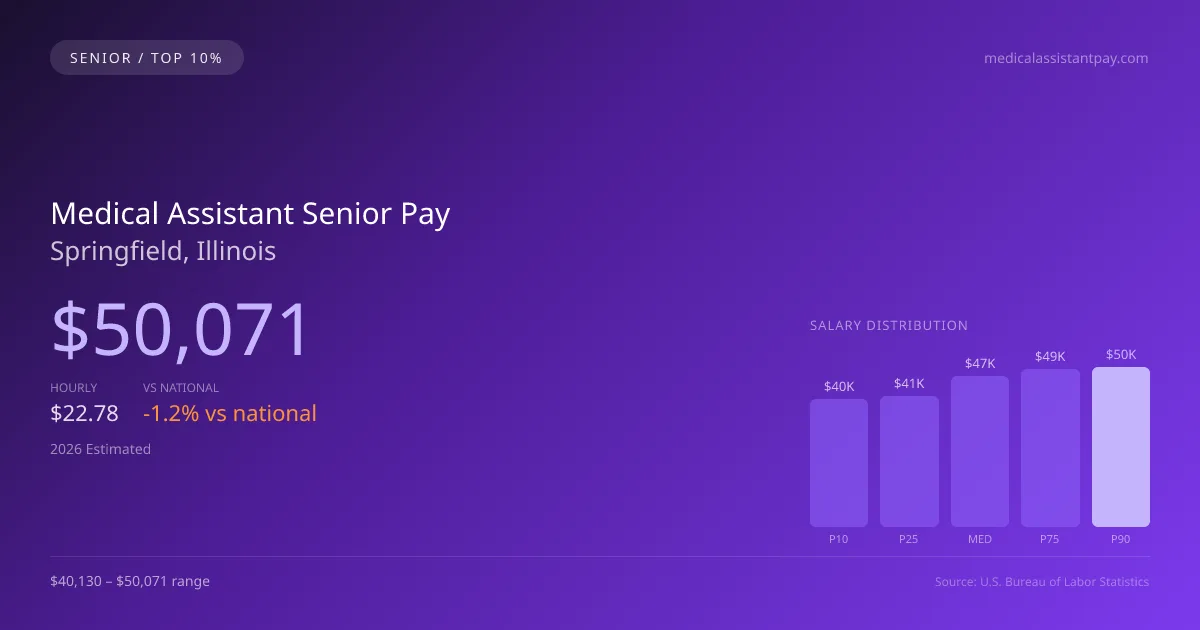 Medical Assistant Senior Salary in Springfield, IL — 2026 est., based on 2025 BLS