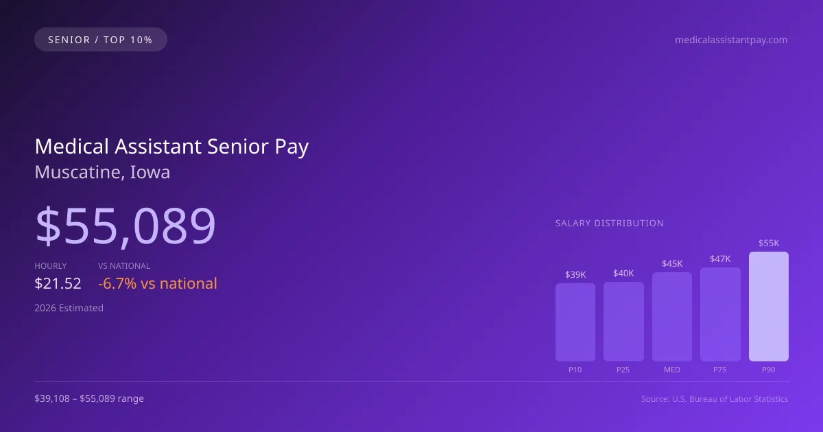 Medical Assistant Senior Salary in Muscatine, IA — 2026 est., based on 2025 BLS