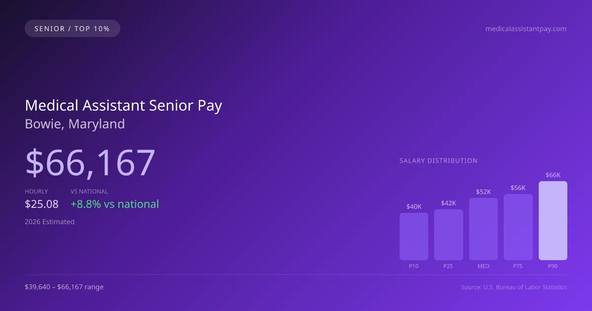 Medical Assistant Senior Salary in Bowie, MD — 2026 est., based on 2025 BLS