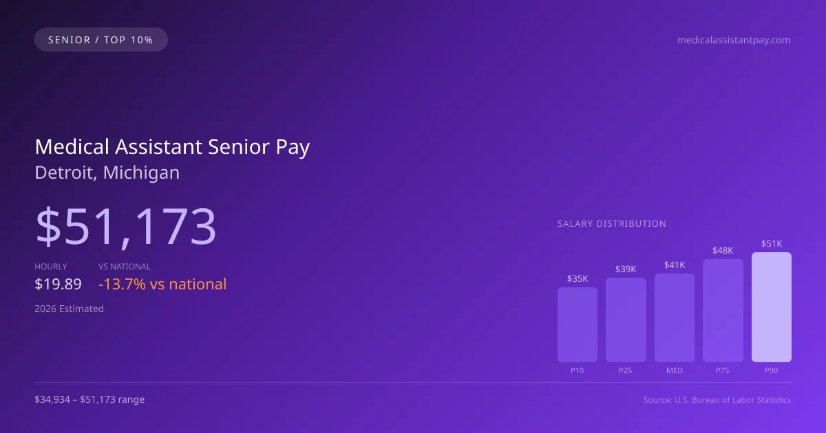 Medical Assistant Senior Salary in Detroit, MI — 2026 est., based on 2025 BLS