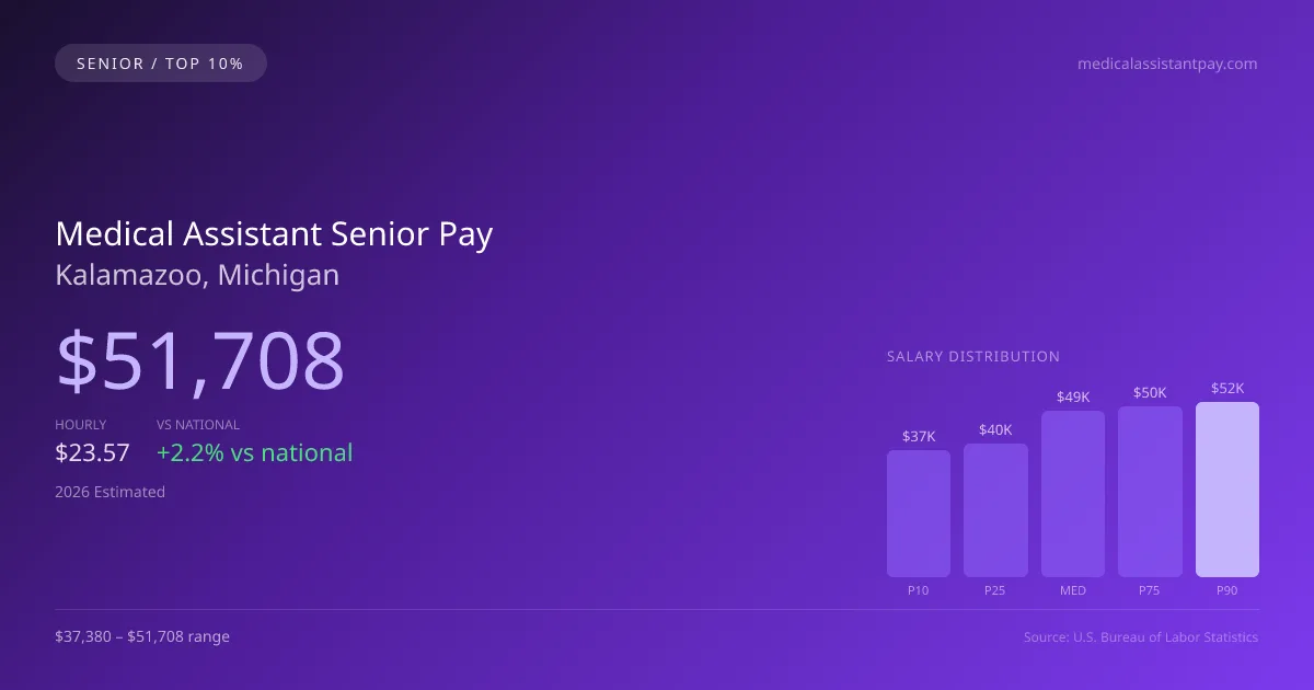 Medical Assistant Senior Salary in Kalamazoo, MI — 2026 est., based on 2025 BLS