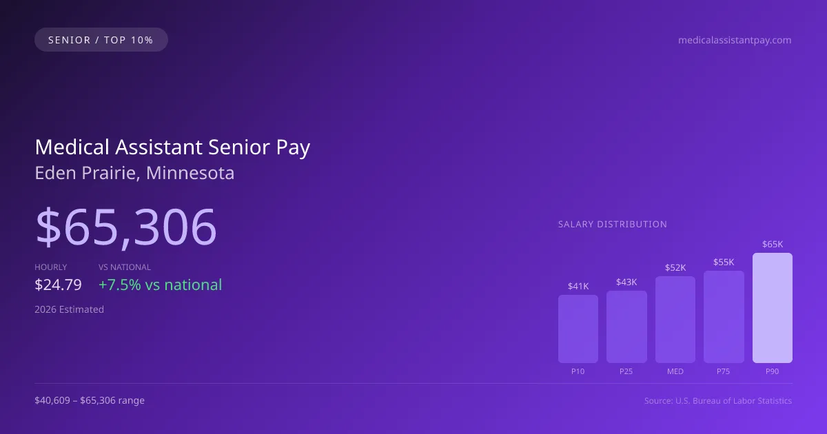 Medical Assistant Senior Salary in Eden Prairie, MN — 2026 est., based on 2025 BLS