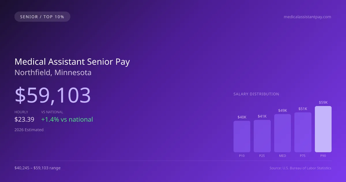 Medical Assistant Senior Salary in Northfield, MN — 2026 est., based on 2025 BLS