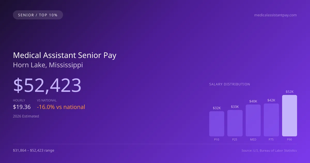 Medical Assistant Senior Salary in Horn Lake, MS — 2026 est., based on 2025 BLS