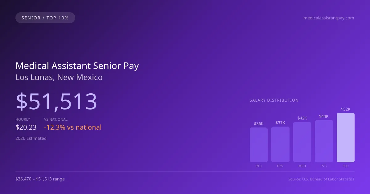 Medical Assistant Senior Salary in Los Lunas, NM — 2026 est., based on 2025 BLS
