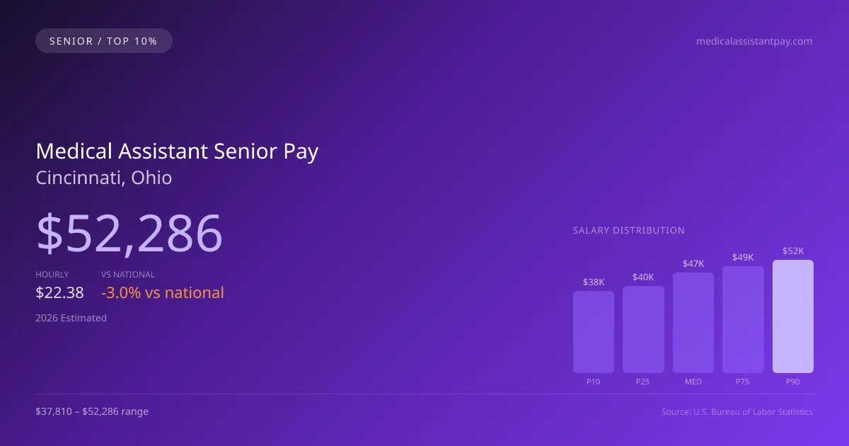 Medical Assistant Senior Salary in Cincinnati, OH — 2026 est., based on 2025 BLS