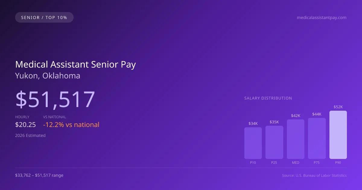 Medical Assistant Senior Salary in Yukon, OK — 2026 est., based on 2025 BLS