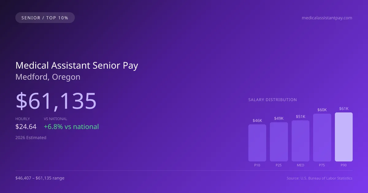 Medical Assistant Senior Salary in Medford, OR — 2026 est., based on 2025 BLS