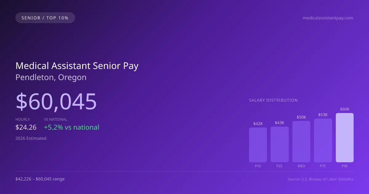 Medical Assistant Senior Salary in Pendleton, OR — 2026 est., based on 2025 BLS