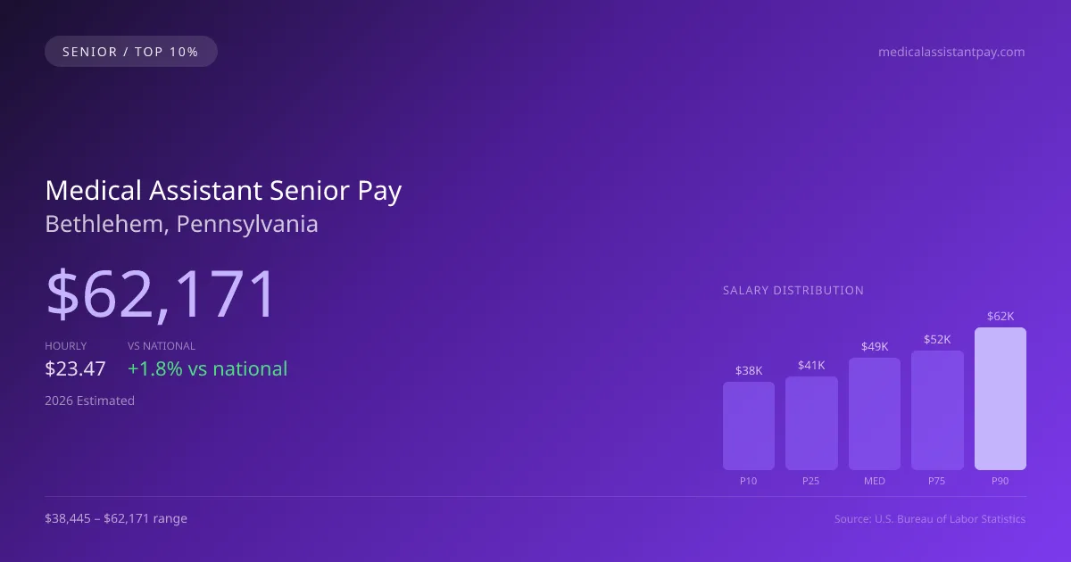 Medical Assistant Senior Salary in Bethlehem, PA — 2026 est., based on 2025 BLS