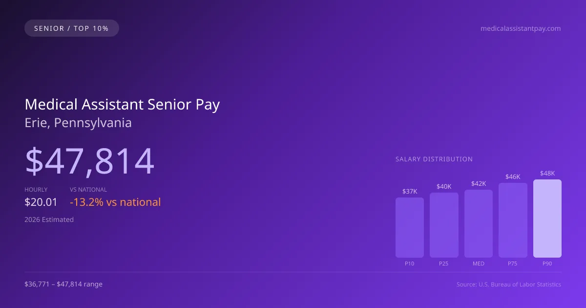 Medical Assistant Senior Salary in Erie, PA — 2026 est., based on 2025 BLS