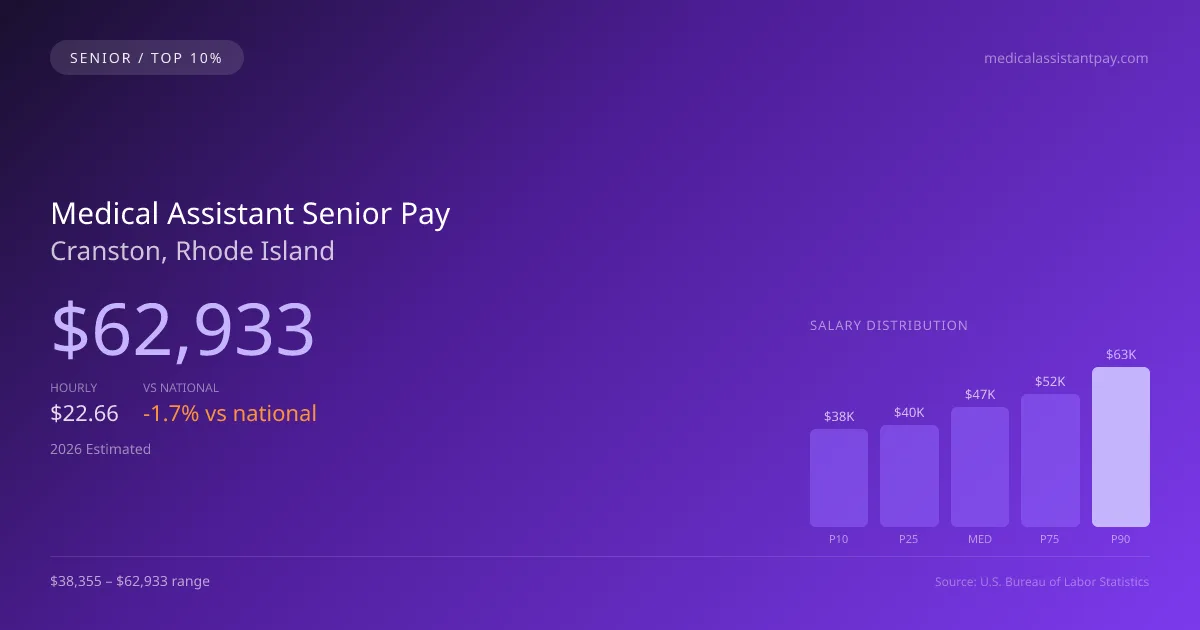 Medical Assistant Senior Salary in Cranston, RI — 2026 est., based on 2025 BLS
