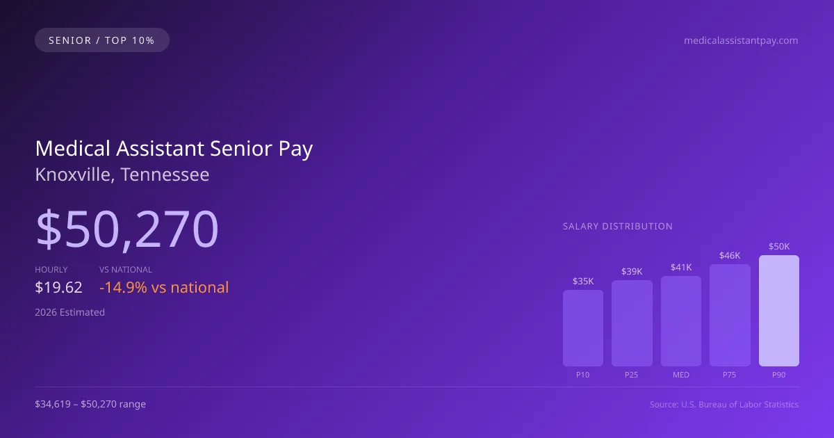 Medical Assistant Senior Salary in Knoxville, TN — 2026 est., based on 2025 BLS
