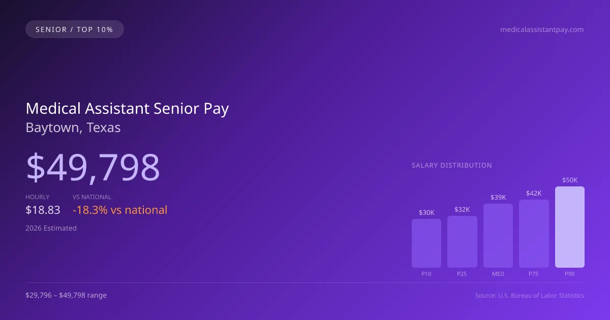 Medical Assistant Senior Salary in Baytown, TX — 2026 est., based on 2025 BLS