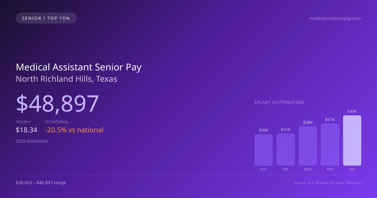 Medical Assistant Senior Salary in North Richland Hills, TX — 2026 est., based on 2025 BLS