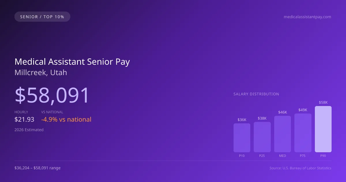 Medical Assistant Senior Salary in Millcreek, UT — 2026 est., based on 2025 BLS