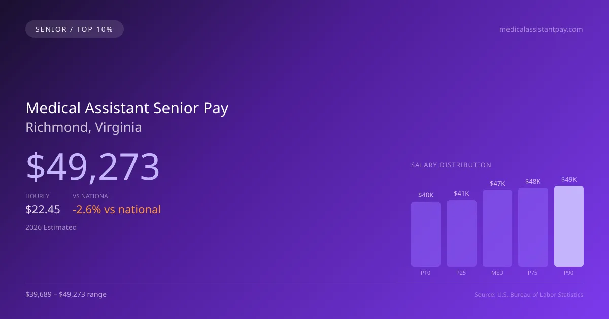 Medical Assistant Senior Salary in Richmond, VA — 2026 est., based on 2025 BLS