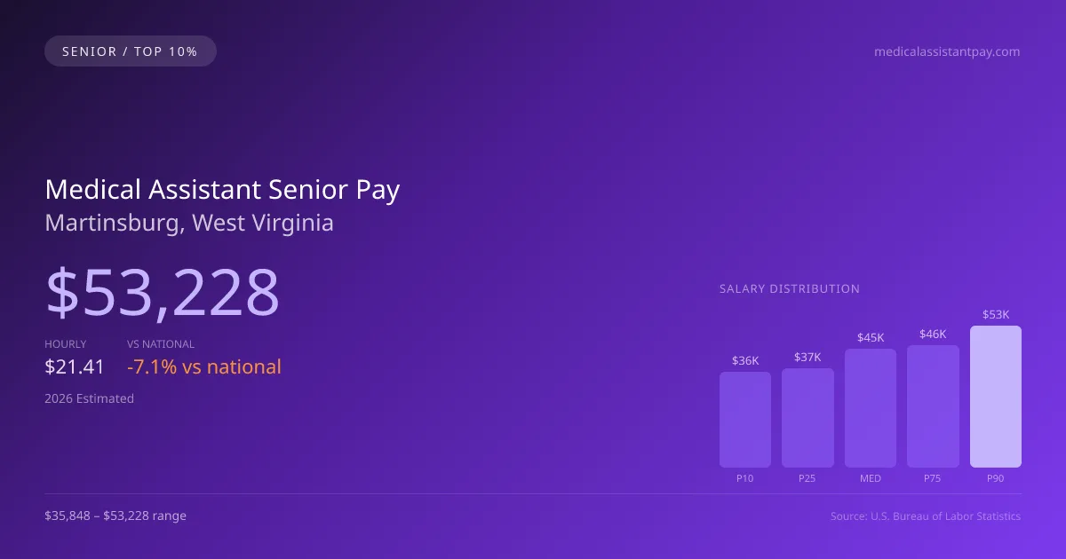 Medical Assistant Senior Salary in Martinsburg, WV — 2026 est., based on 2025 BLS