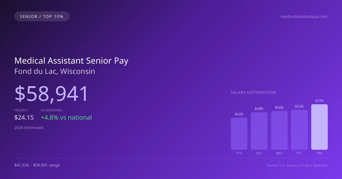 Medical Assistant Senior Salary in Fond du Lac, WI — 2026 est., based on 2025 BLS
