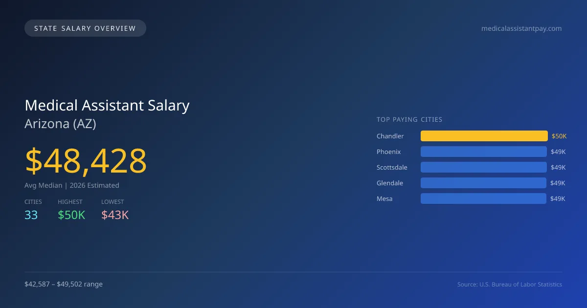 Medical Assistant Salary in Arizona - 2025 BLS Data Infographic