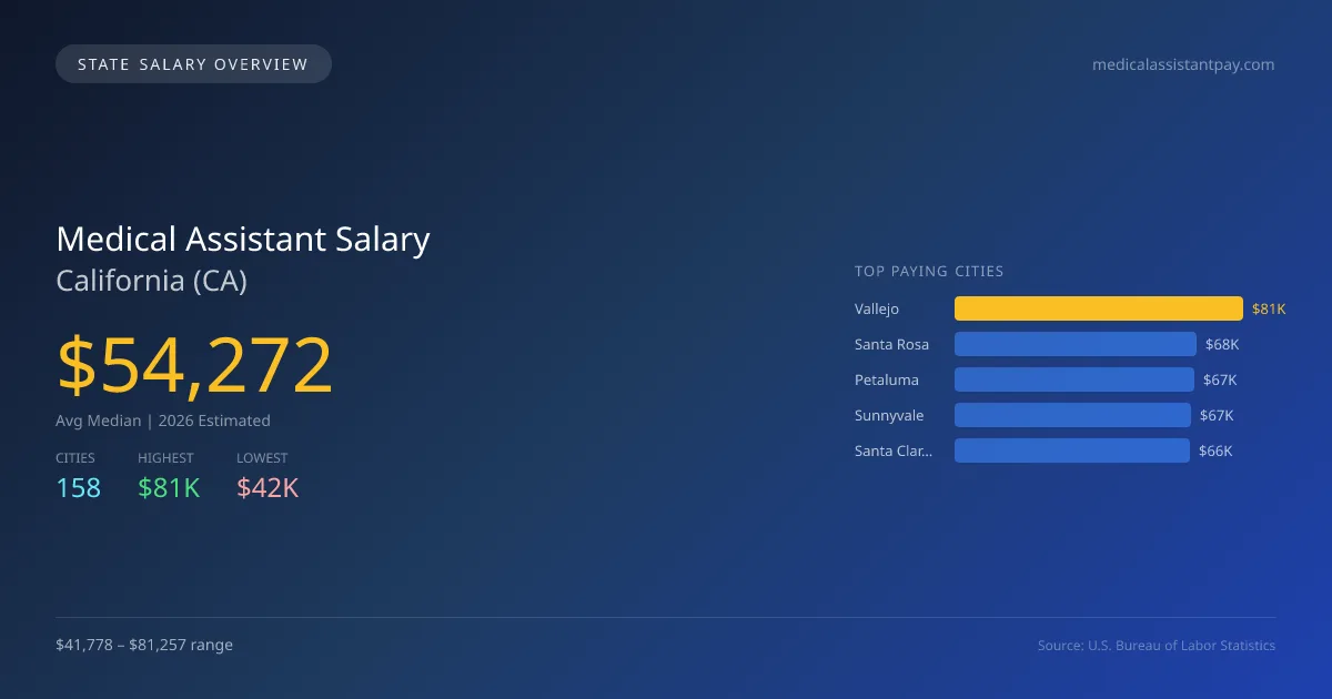 Medical Assistant Salary in California - 2025 BLS Data Infographic
