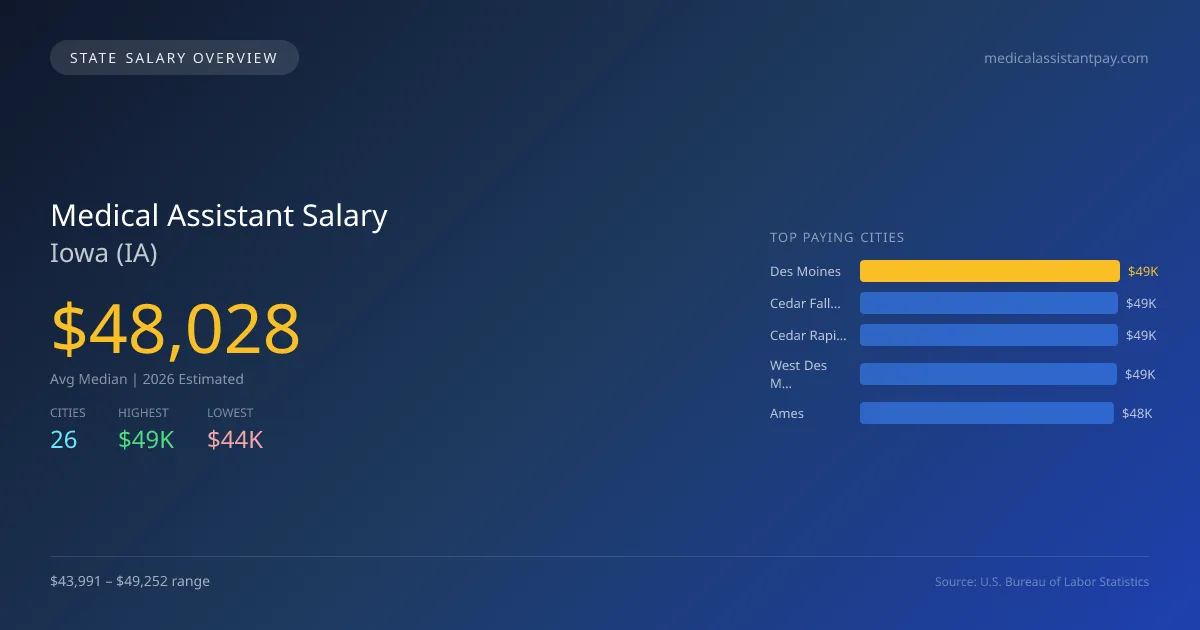Medical Assistant Salary in Iowa - 2025 BLS Data Infographic